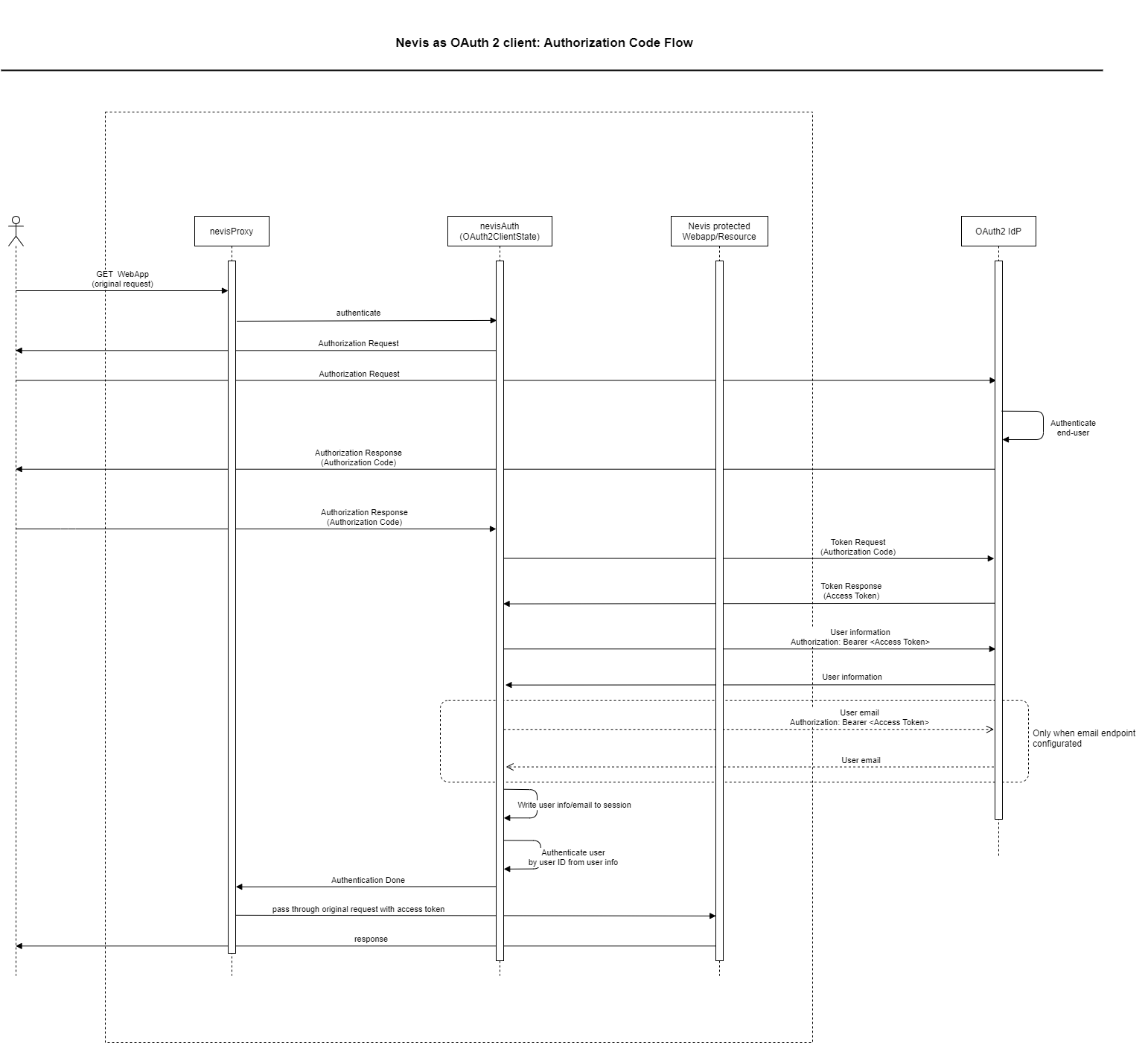 Authorization code flow with Nevis as OAuth2 client