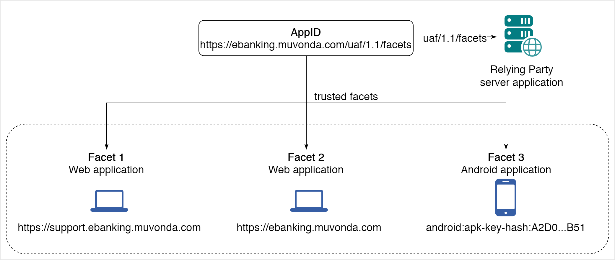 AppID and (trusted) Facets Relation