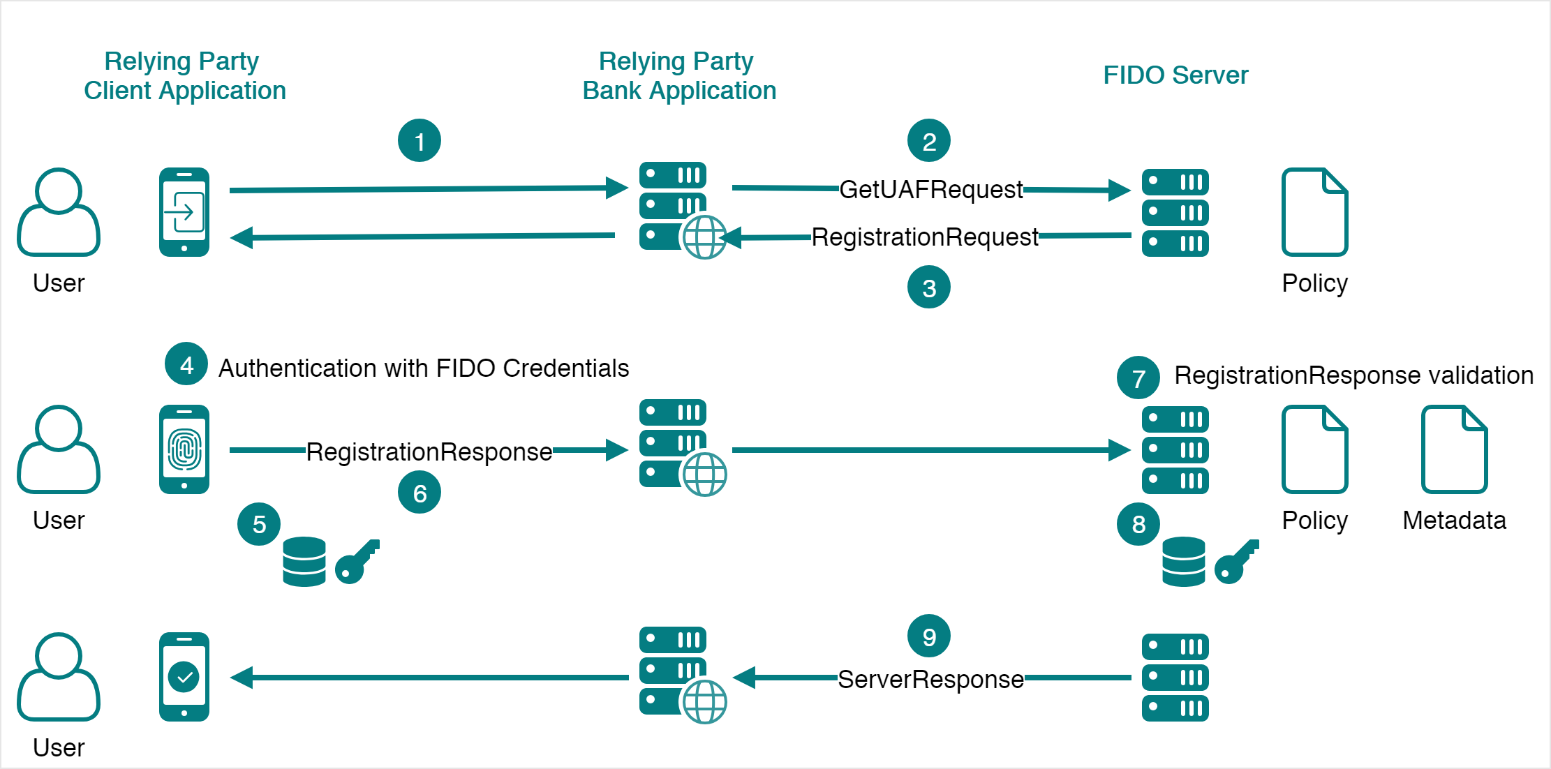 FIDO UAF Registration Process