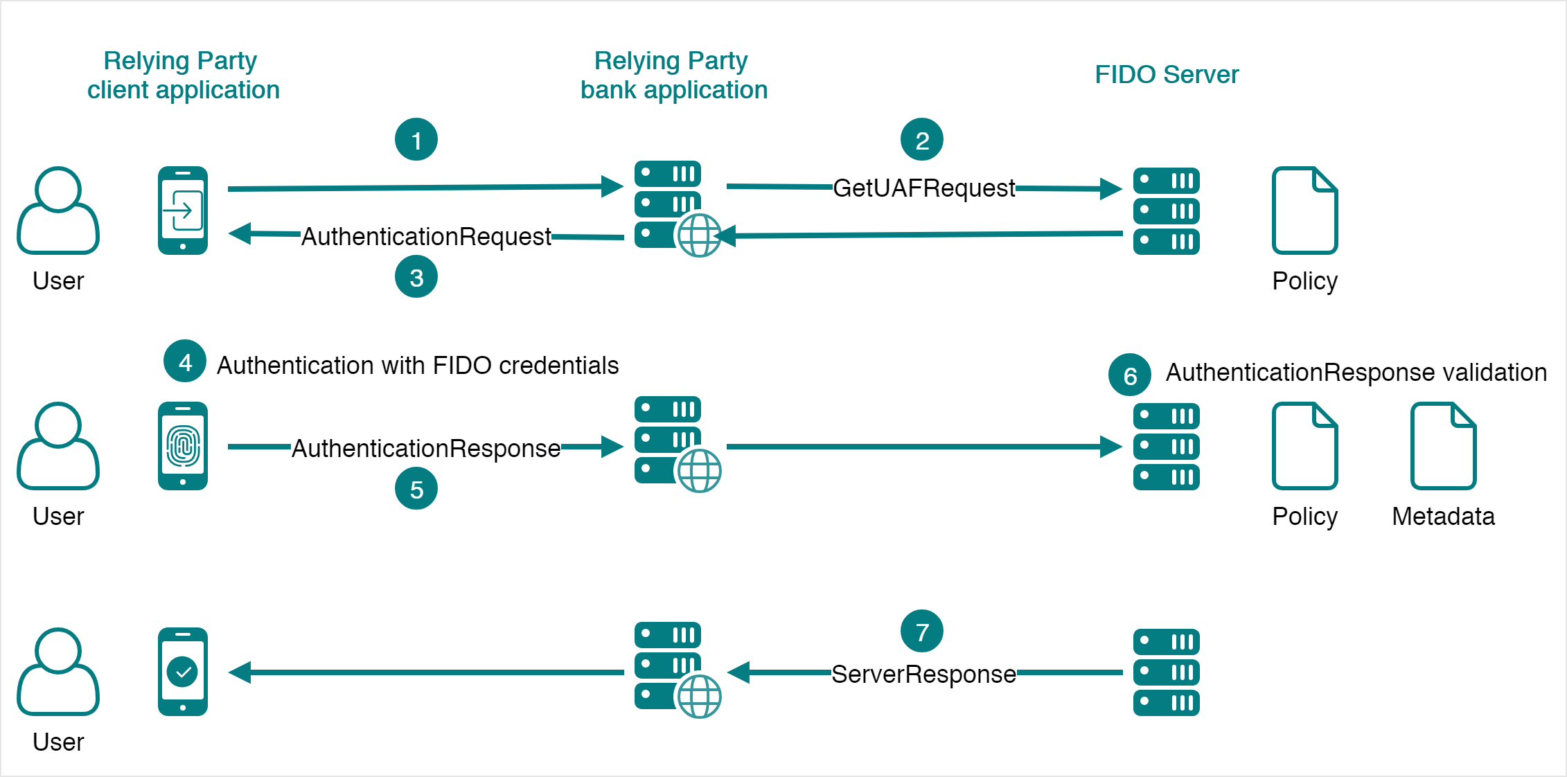 FIDO UAF Authentication Process