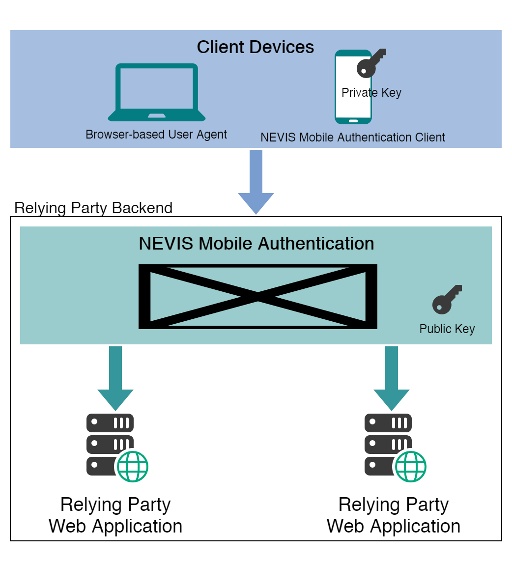 High-level Architecture of NEVIS Mobile Authentication