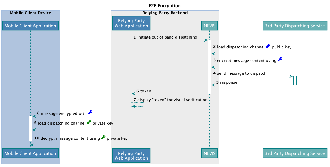 E2E Encryption Execution