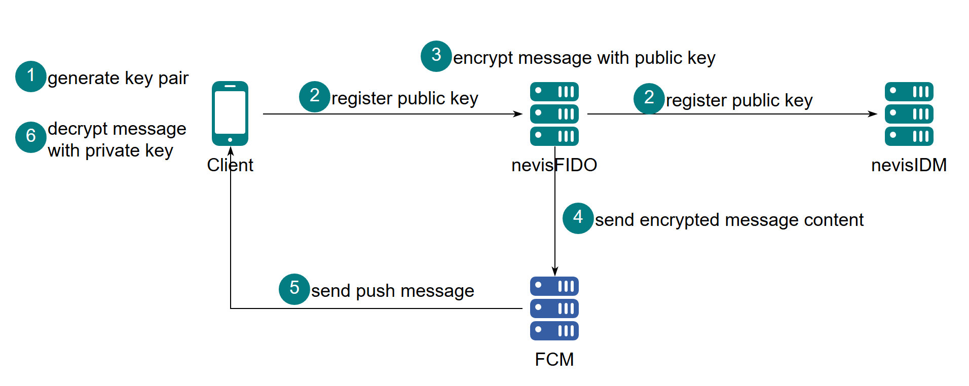 End to end encryption flow