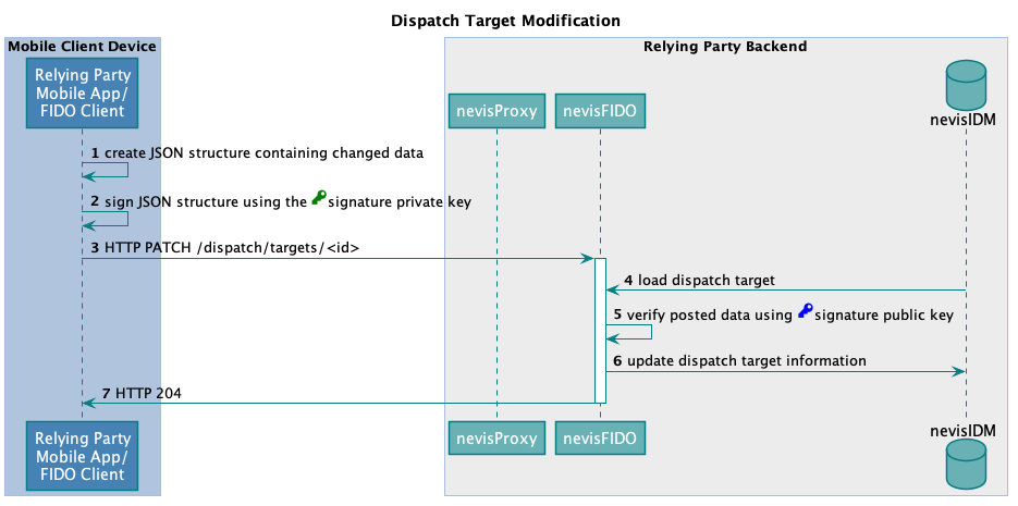 Dispatch Target Modification