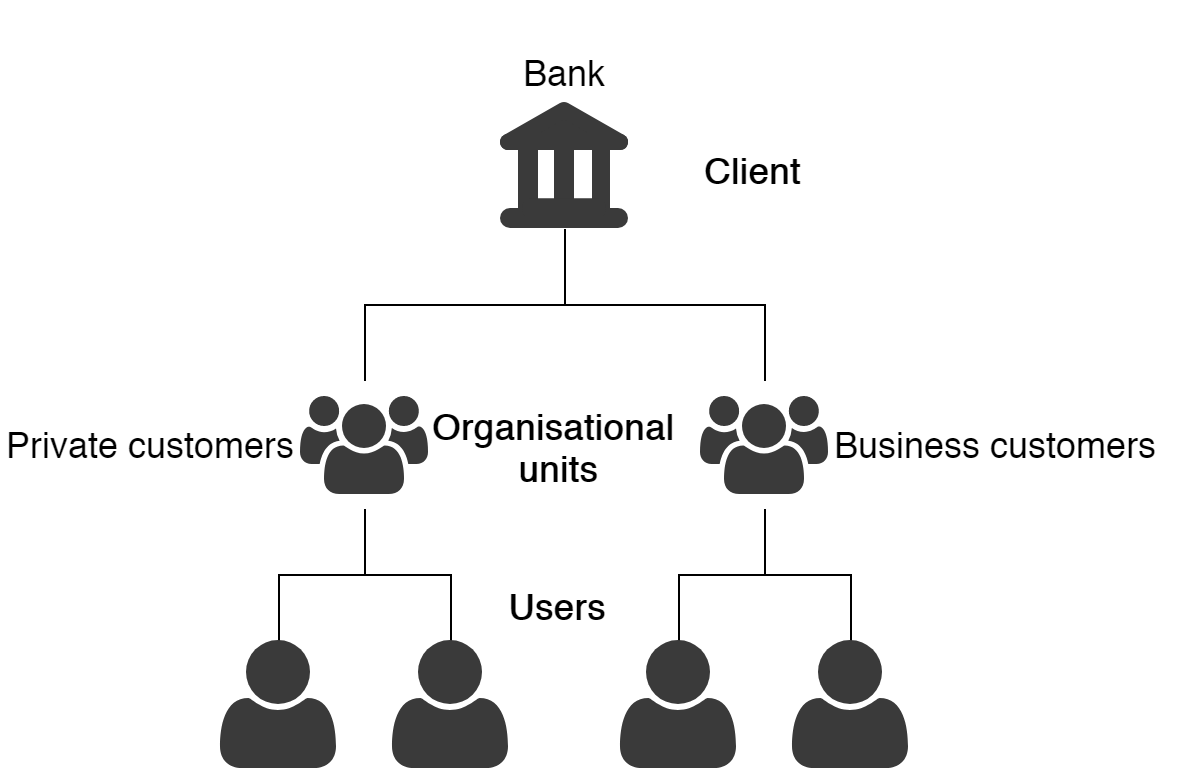 Client and Organisational Unit(s) Example