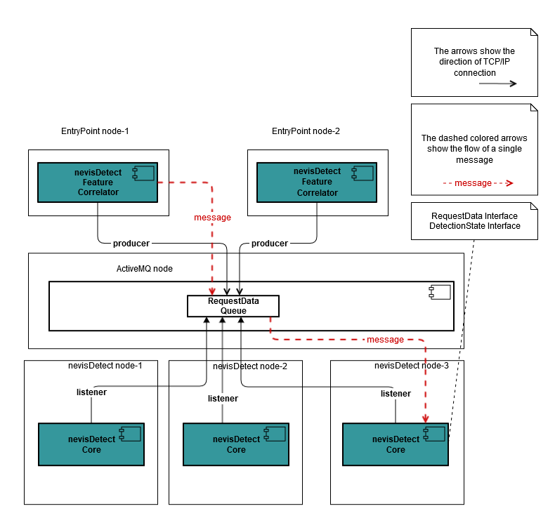 Request data queue