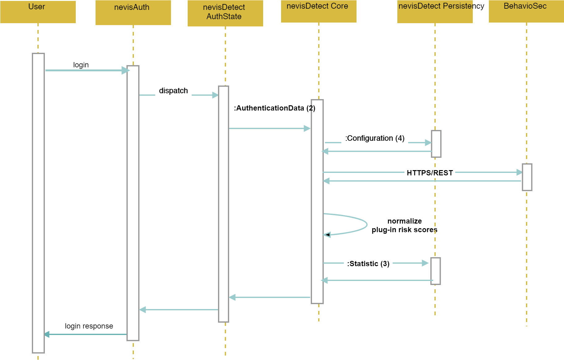 Authentication request processing