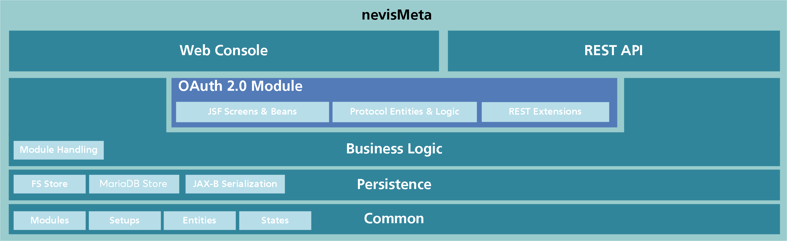 nevisMeta software architecture