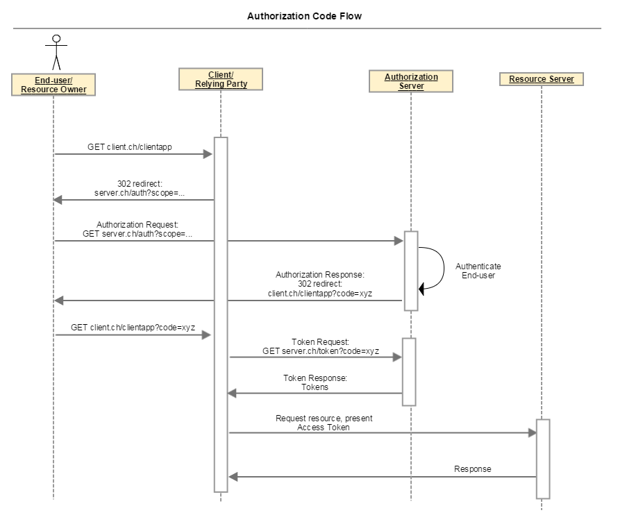 OAuth authorization code flow