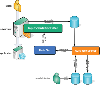 Process of URI rule generation