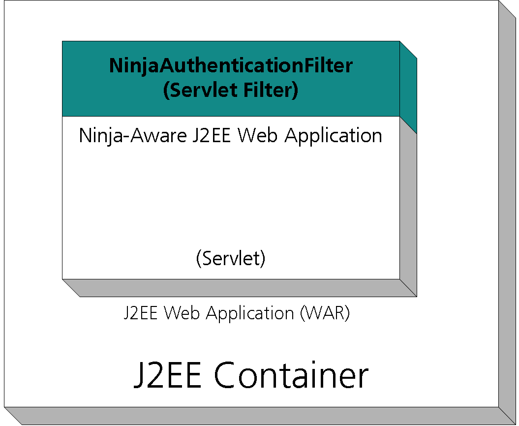 Integration with NinjaAuthenticationFilter