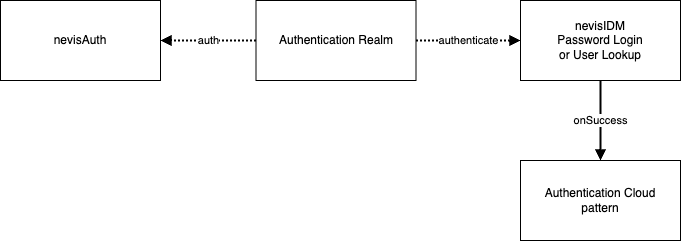 Nevis Authentication Cloud and nevisIDM patterns