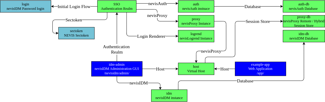 Infrastructure pattern