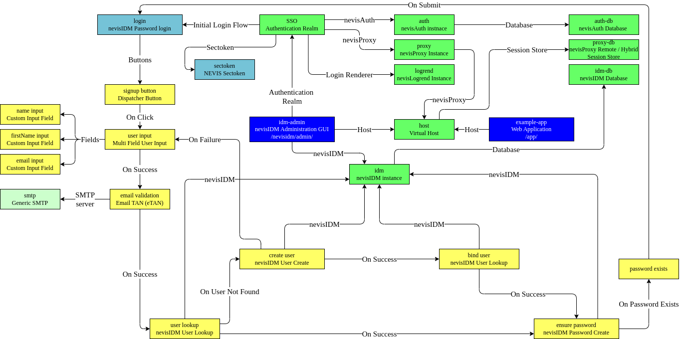 Basic IDM template