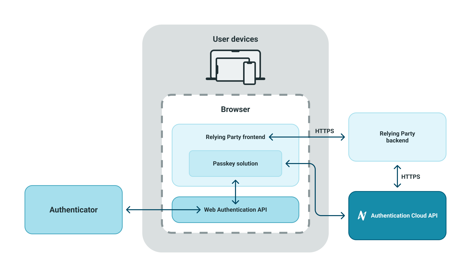 FIDO2 architecture overview