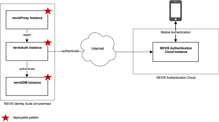 The basic architecture of Nevis Authentication Cloud and the Identity Suite