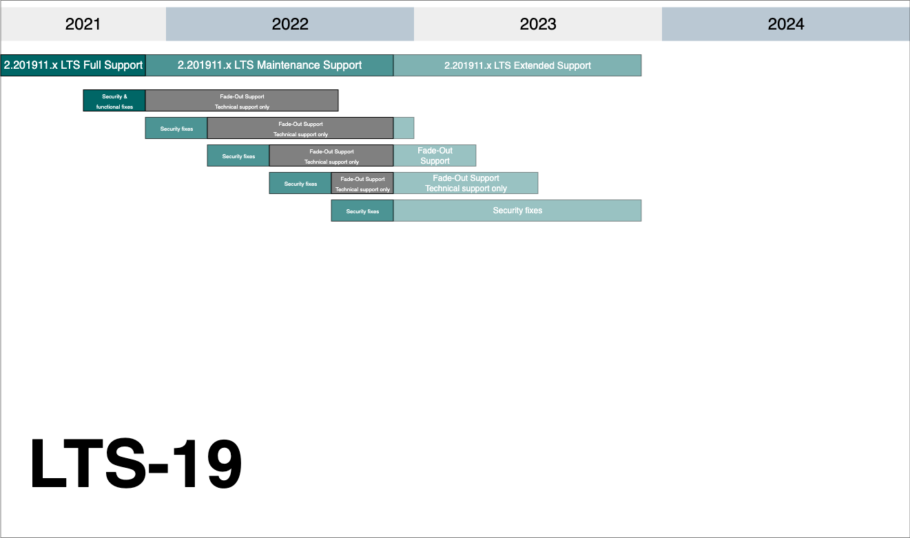 LTS release lifecycle