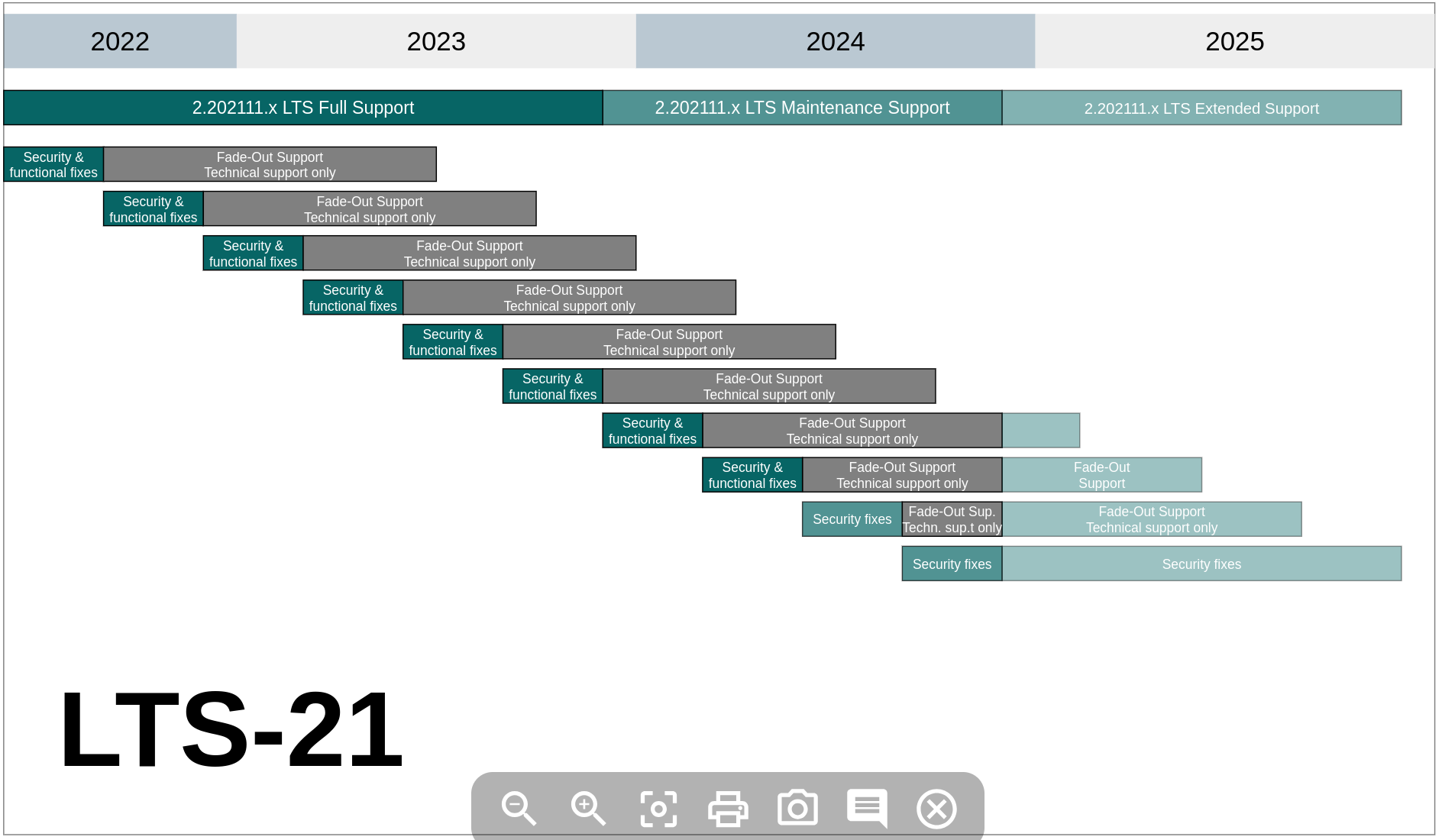 LTS21 release lifecycle