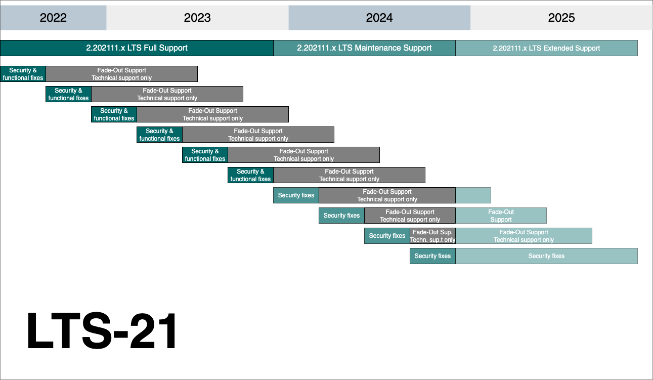 LTS release lifecycle