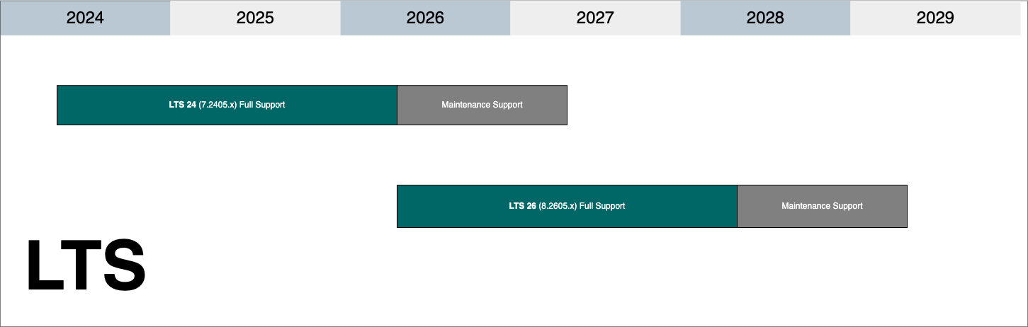 LTS release lifecycle