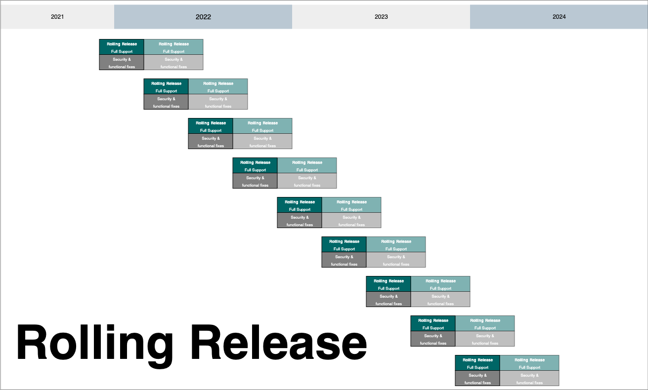 Rolling Release lifecycle