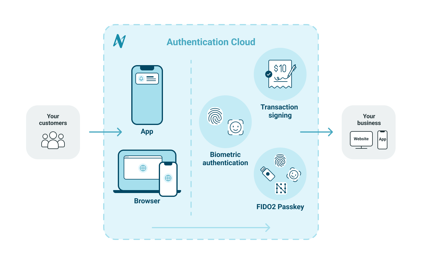 Nevis Authentication Cloud Overview