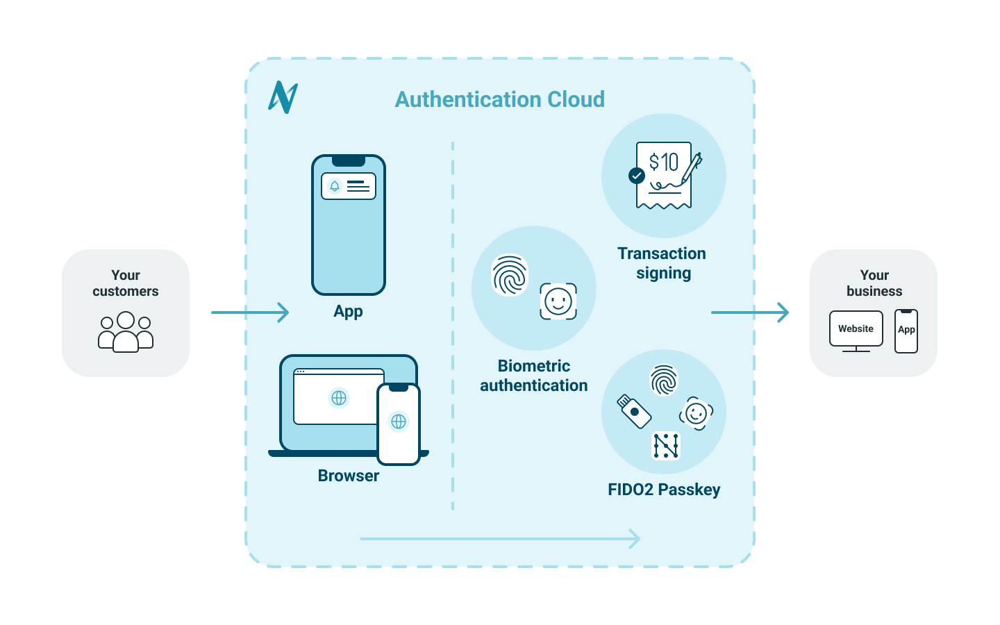 Use of passkeys expands as passwordless authentication push advances