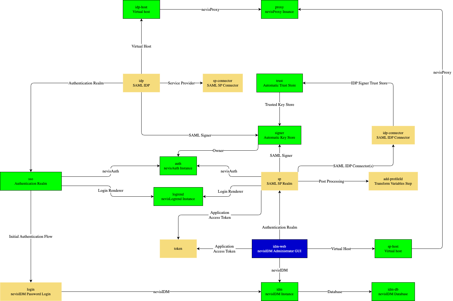 SAML Pattern map