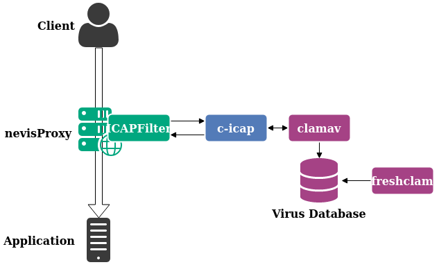 Pass HTTP requests/responses to ClamAV