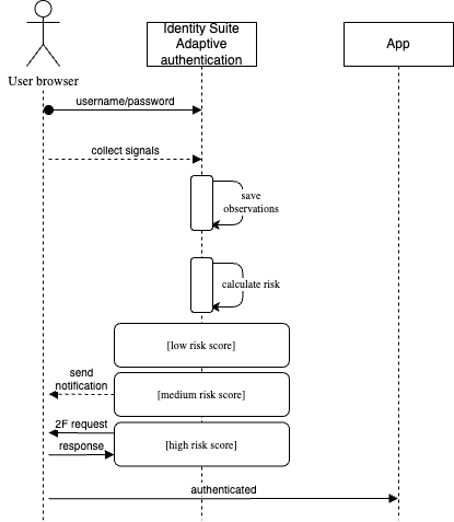 Adaptive Authentication High level Flow