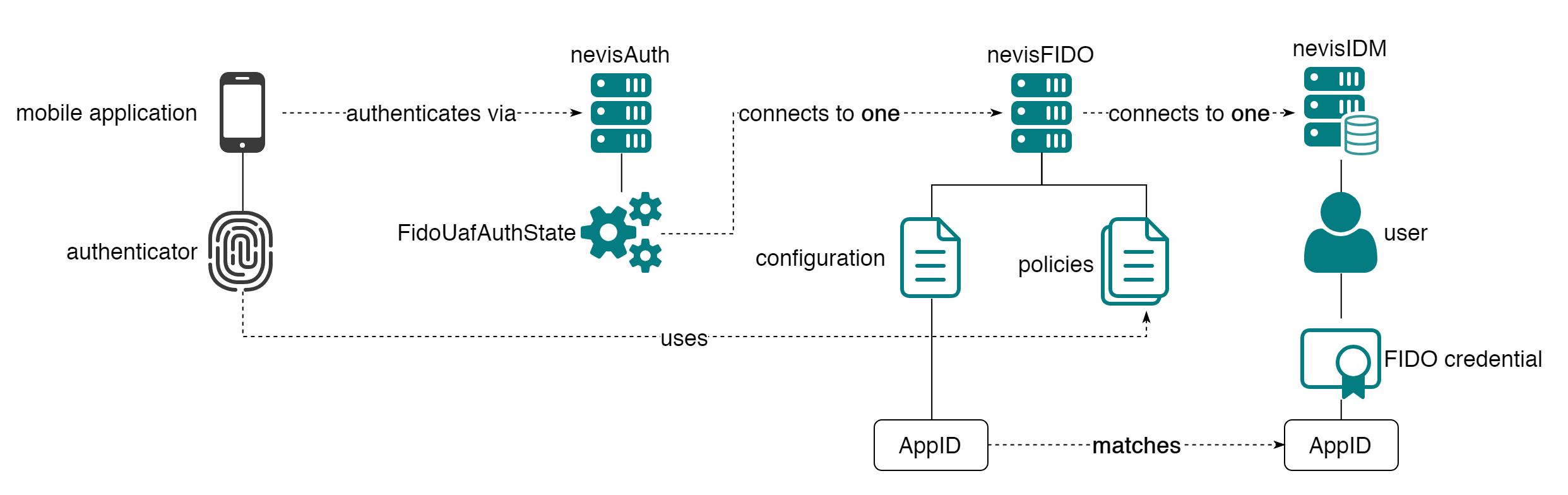 Relation between the involved components based on the AppID