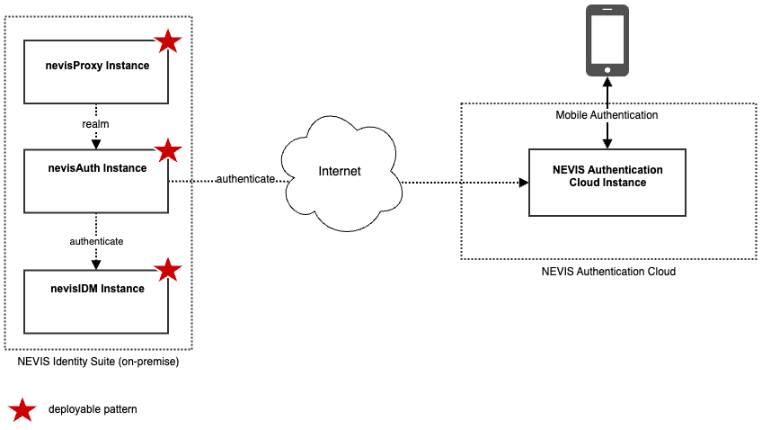 Nevis Authentication Cloud Overview