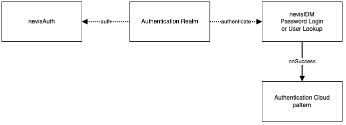 Nevis Authentication Cloud and nevisIDM patterns