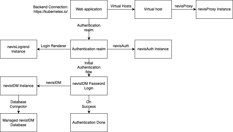 Structure of the example project