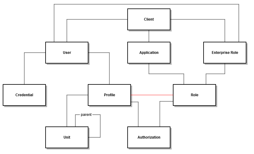 Business Model