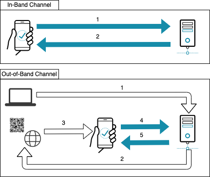 Channel types