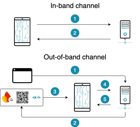 Channel types