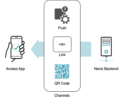 Available mobile authentication channels