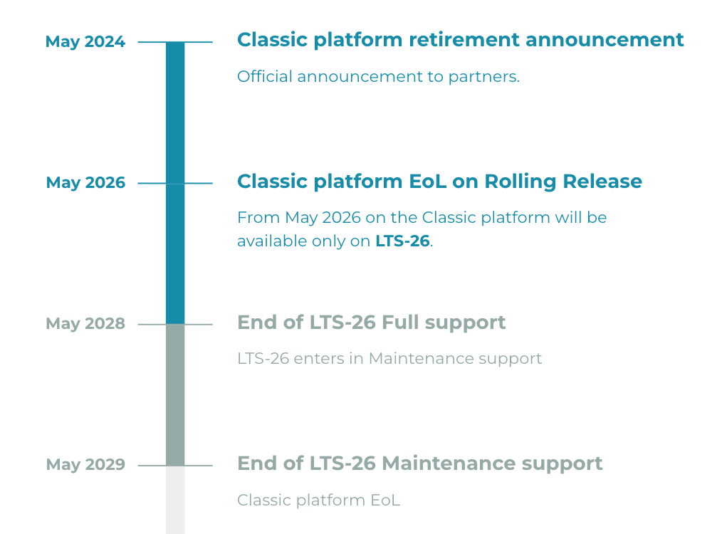 Classic Platform Retirement Announcement