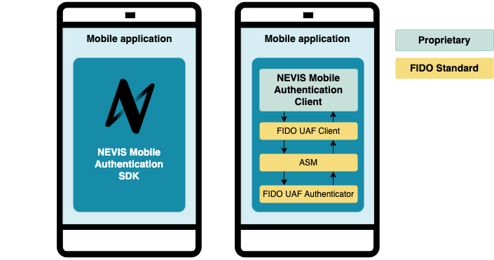 Main layers of the Nevis Mobile Authentication SDK