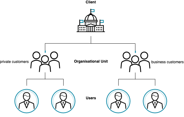 Client and Organisational Unit(s) Example