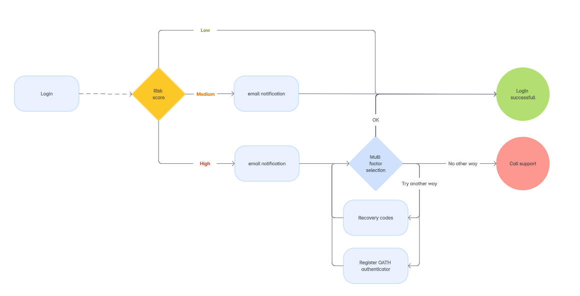 Nevis Identity Platform Example Project Adaptive Authentication Flows