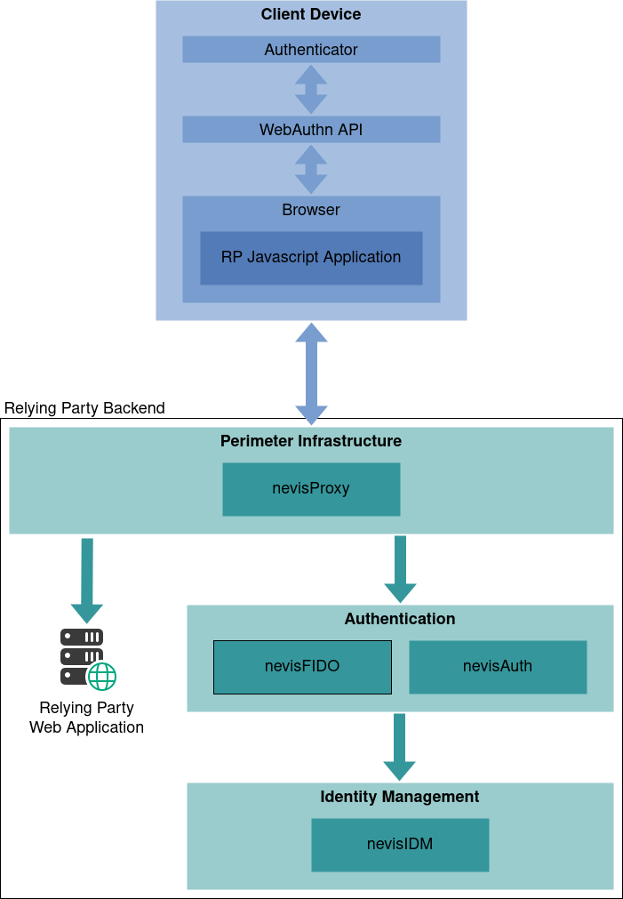 Nevis FIDO2 architecture