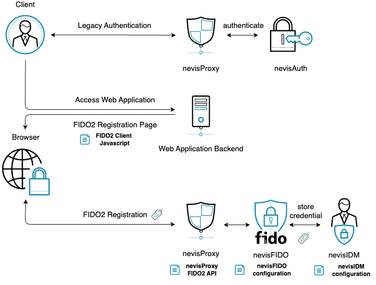 FIDO2 Registration with web application