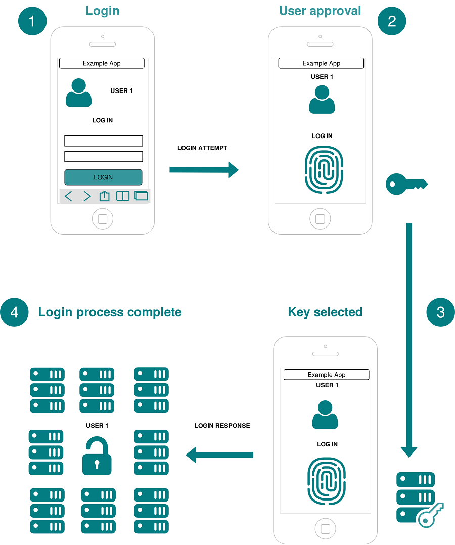 Mobile Authentication - Login Process