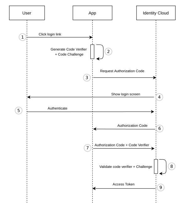 Authorization Code flow with PKCE