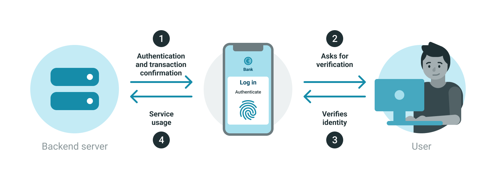 Accessing an application via mobile