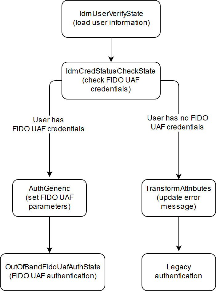 Flow for either legacy or mobile authentication