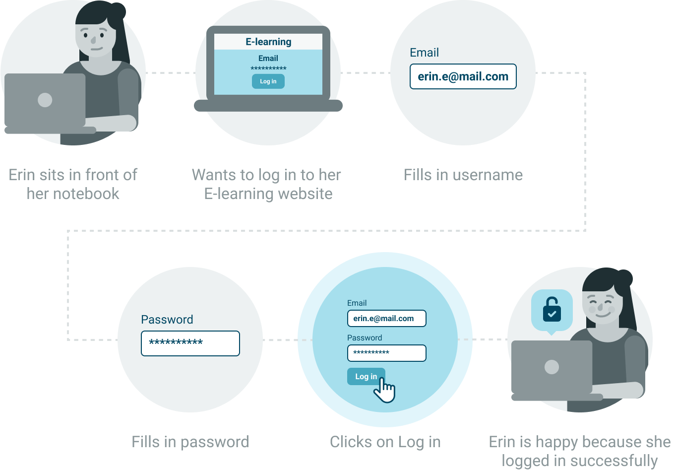 SFA password login flow