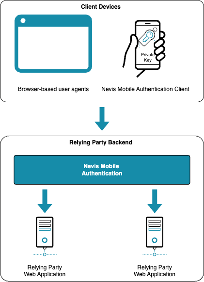 High-level Architecture of Nevis Mobile Authentication